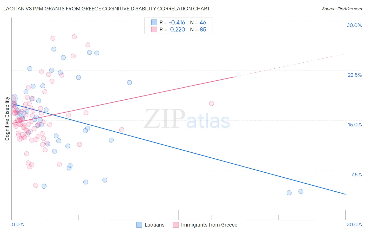 Laotian vs Immigrants from Greece Cognitive Disability