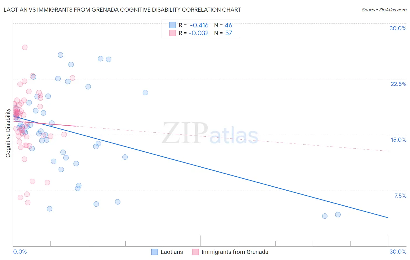 Laotian vs Immigrants from Grenada Cognitive Disability