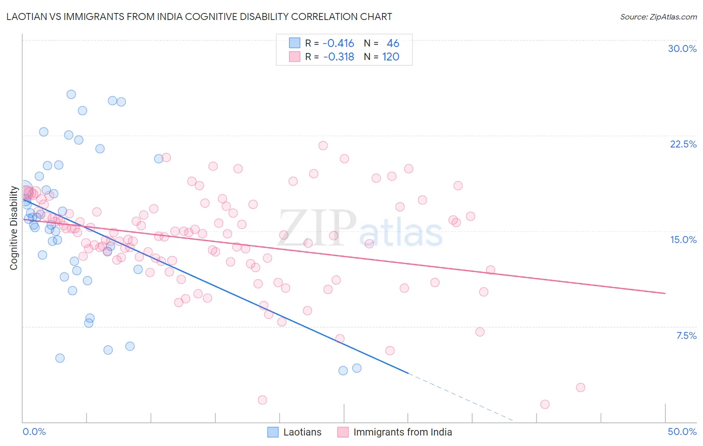 Laotian vs Immigrants from India Cognitive Disability