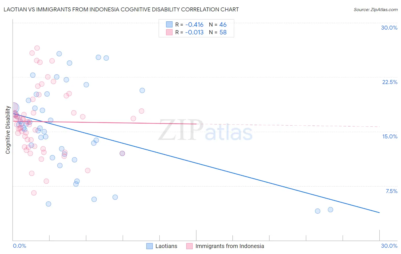 Laotian vs Immigrants from Indonesia Cognitive Disability