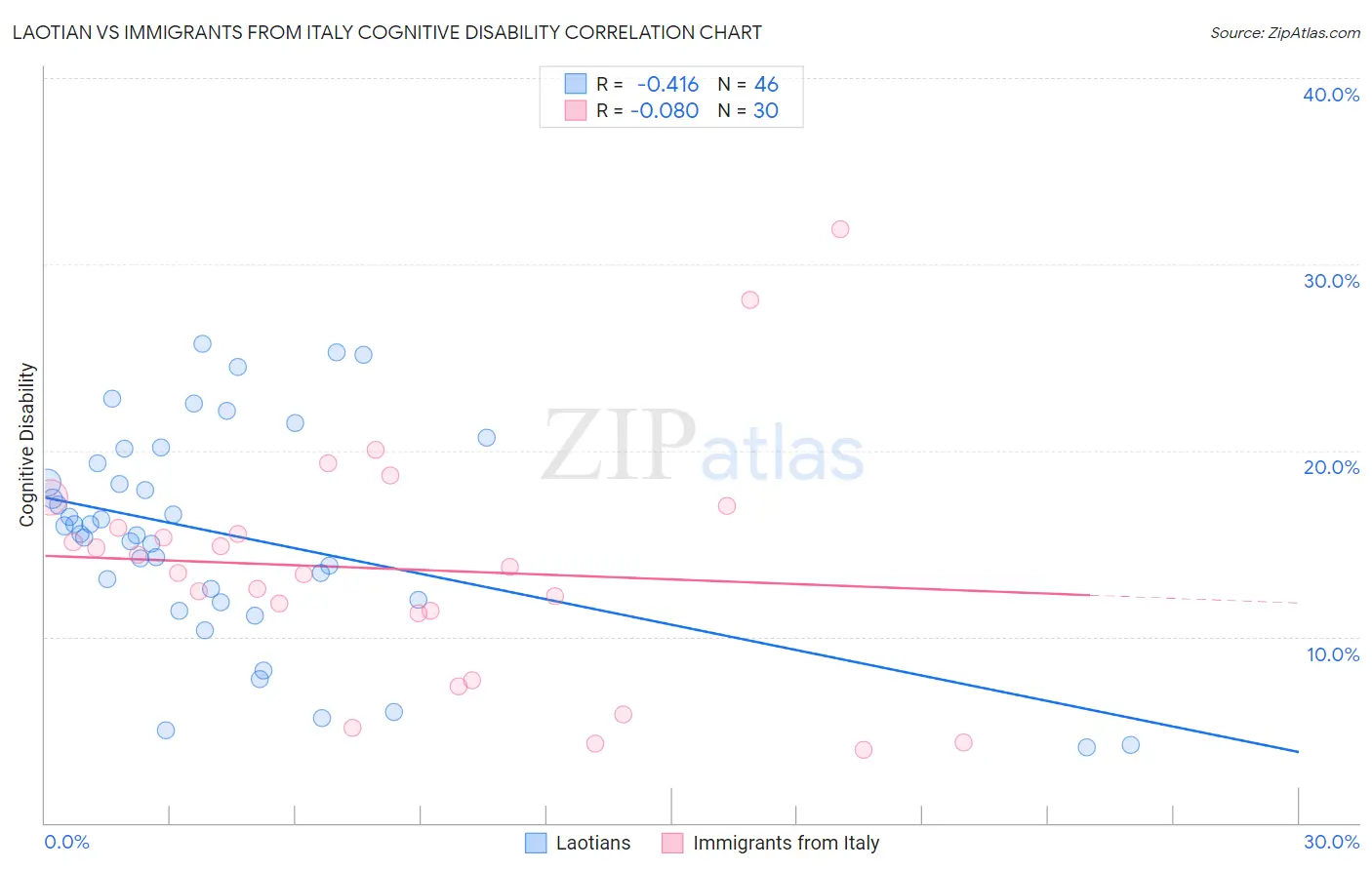 Laotian vs Immigrants from Italy Cognitive Disability