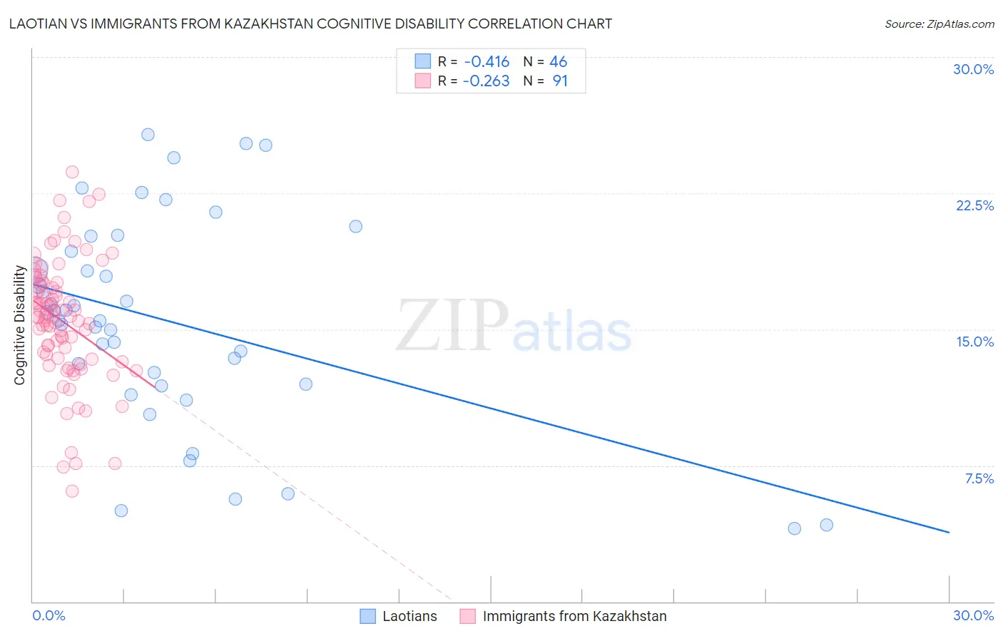 Laotian vs Immigrants from Kazakhstan Cognitive Disability