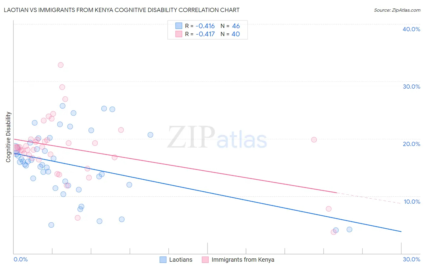 Laotian vs Immigrants from Kenya Cognitive Disability