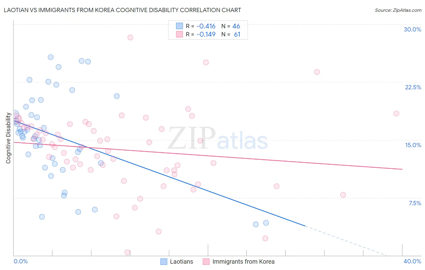 Laotian vs Immigrants from Korea Cognitive Disability
