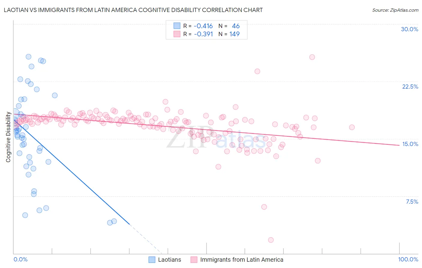 Laotian vs Immigrants from Latin America Cognitive Disability