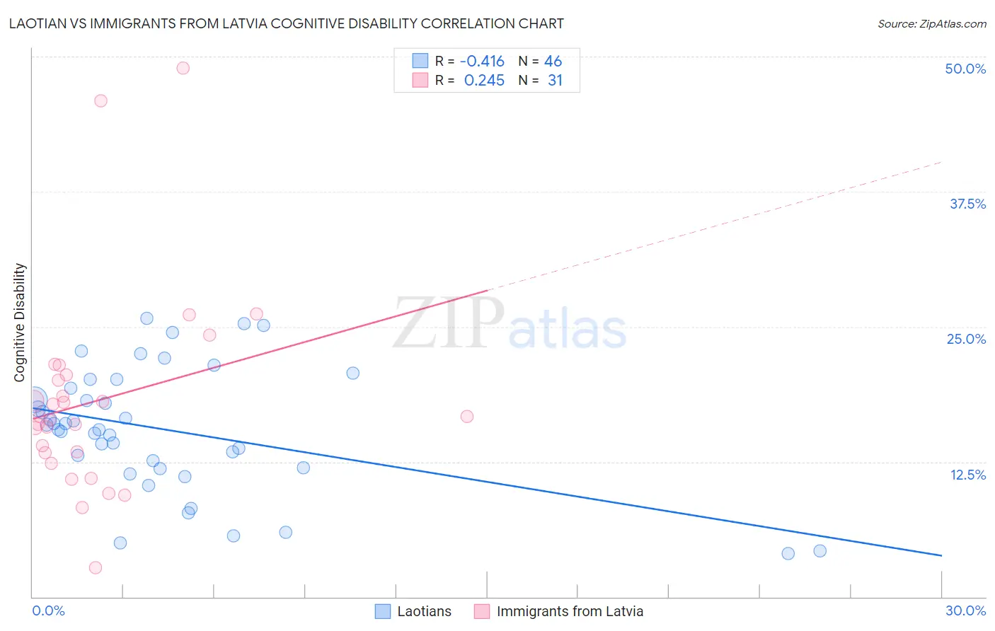 Laotian vs Immigrants from Latvia Cognitive Disability