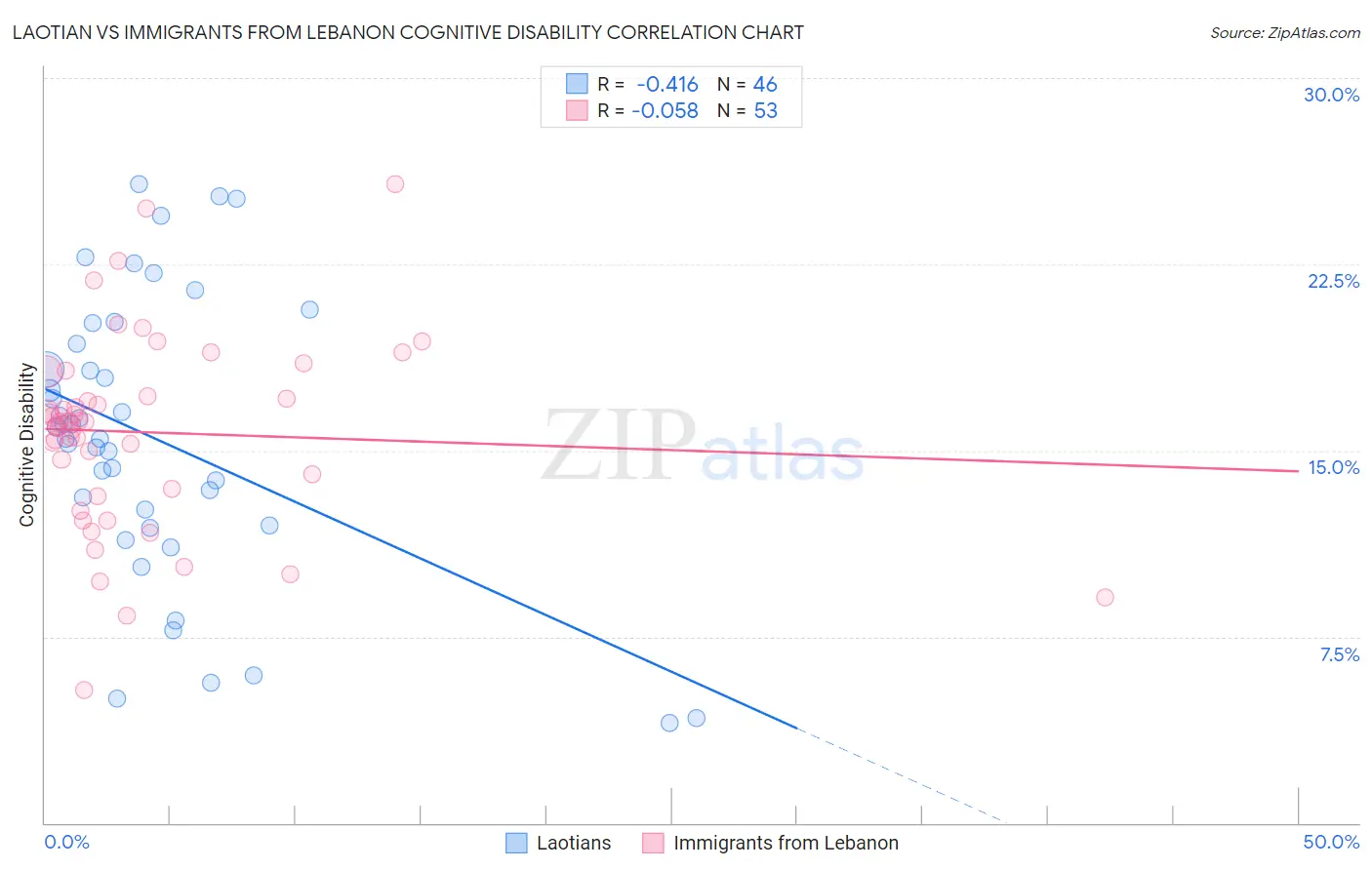 Laotian vs Immigrants from Lebanon Cognitive Disability