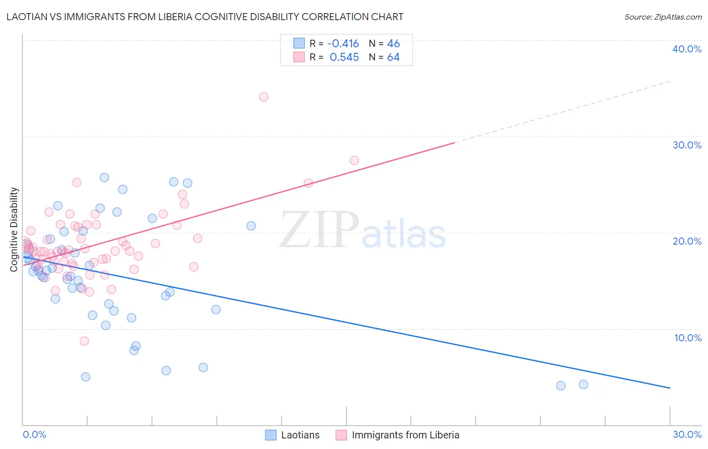 Laotian vs Immigrants from Liberia Cognitive Disability