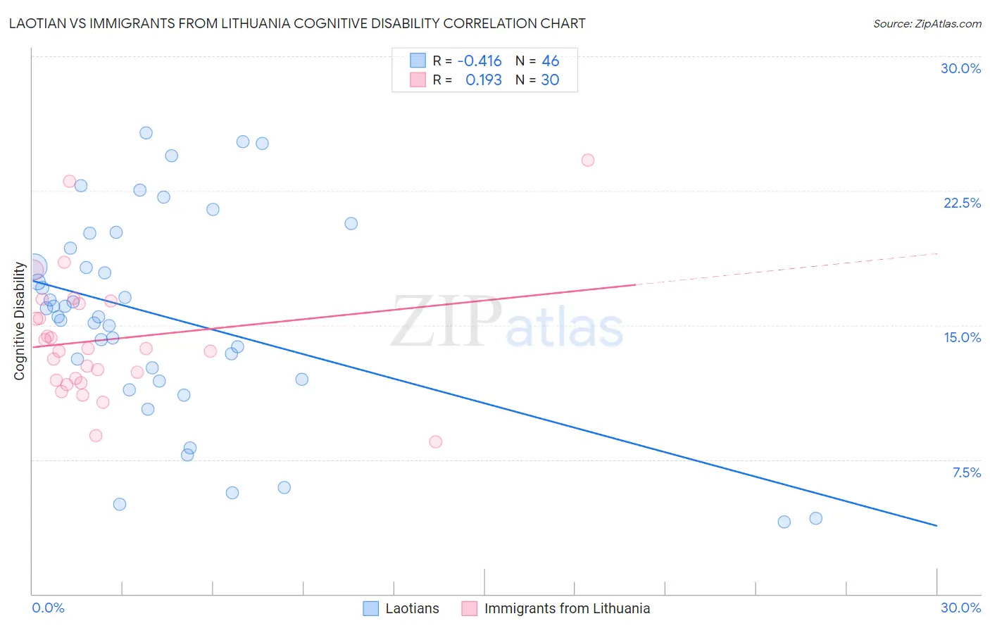 Laotian vs Immigrants from Lithuania Cognitive Disability