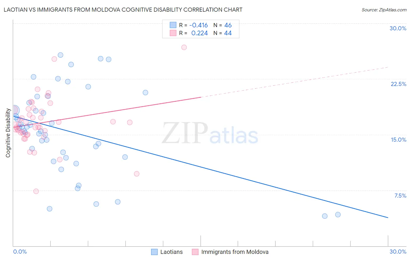 Laotian vs Immigrants from Moldova Cognitive Disability
