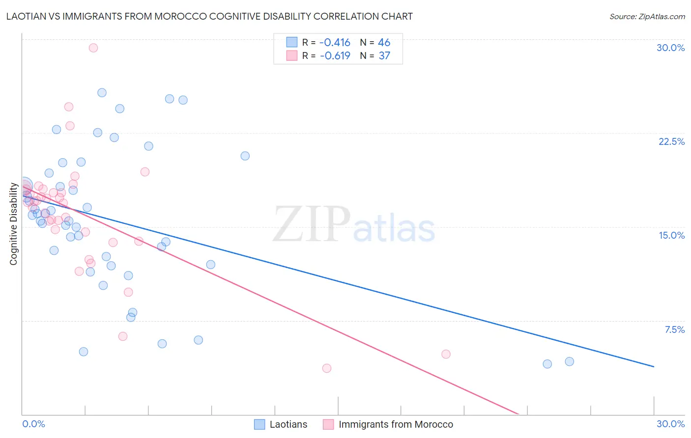 Laotian vs Immigrants from Morocco Cognitive Disability