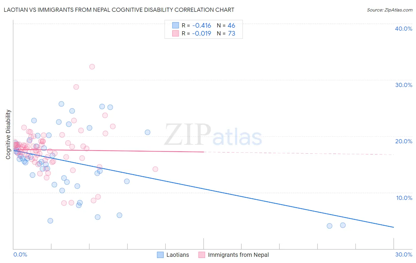 Laotian vs Immigrants from Nepal Cognitive Disability