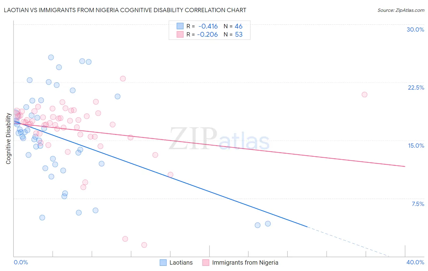 Laotian vs Immigrants from Nigeria Cognitive Disability