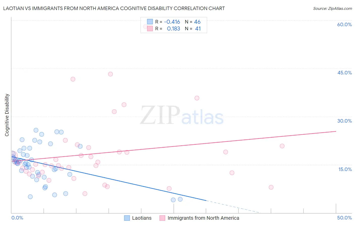 Laotian vs Immigrants from North America Cognitive Disability