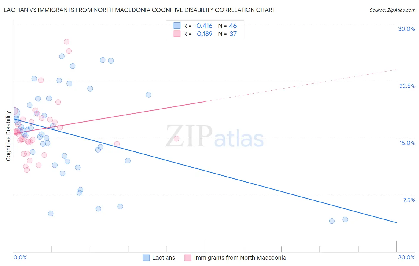 Laotian vs Immigrants from North Macedonia Cognitive Disability