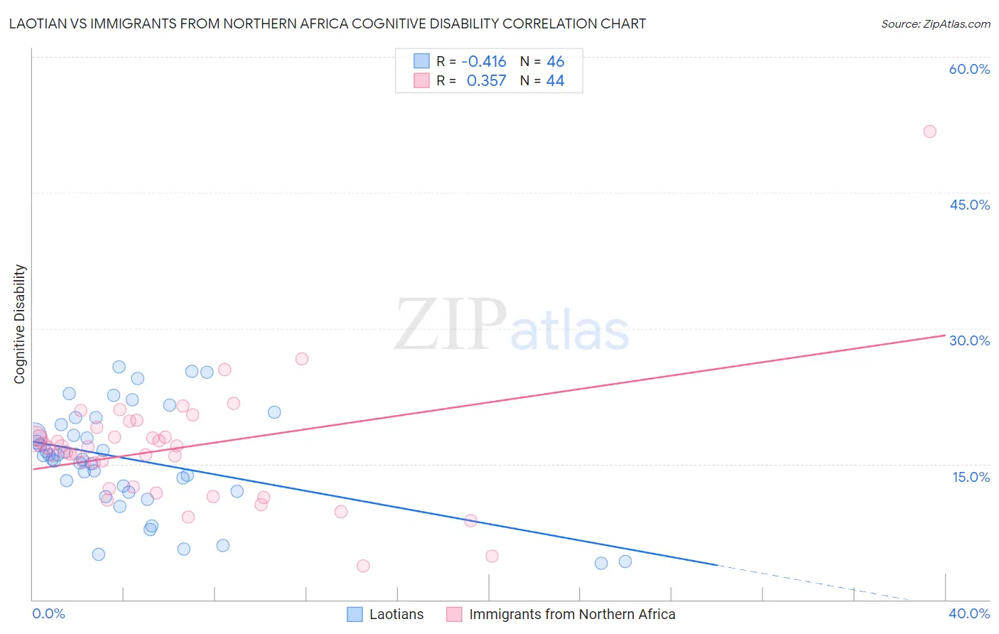 Laotian vs Immigrants from Northern Africa Cognitive Disability