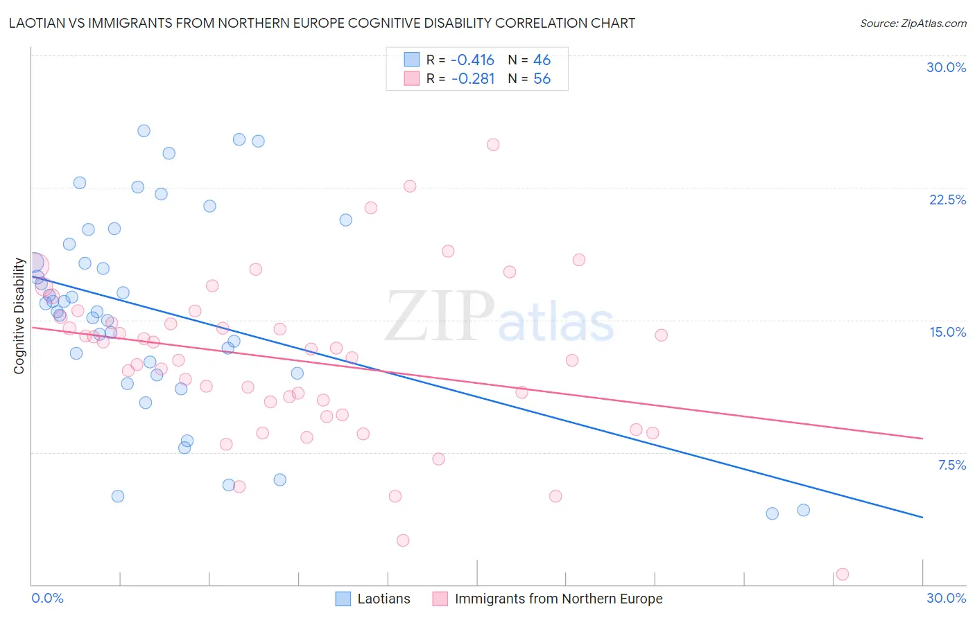 Laotian vs Immigrants from Northern Europe Cognitive Disability