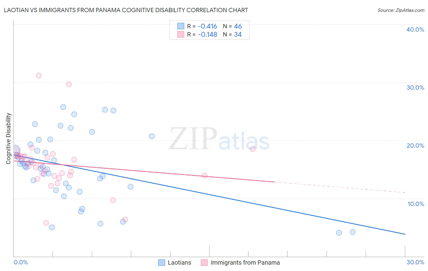 Laotian vs Immigrants from Panama Cognitive Disability