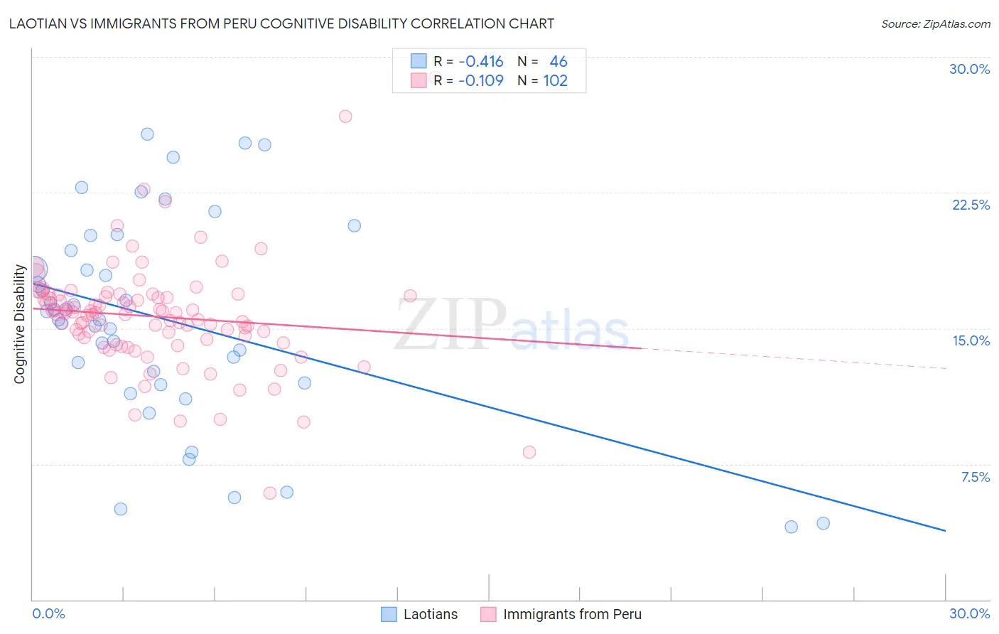 Laotian vs Immigrants from Peru Cognitive Disability