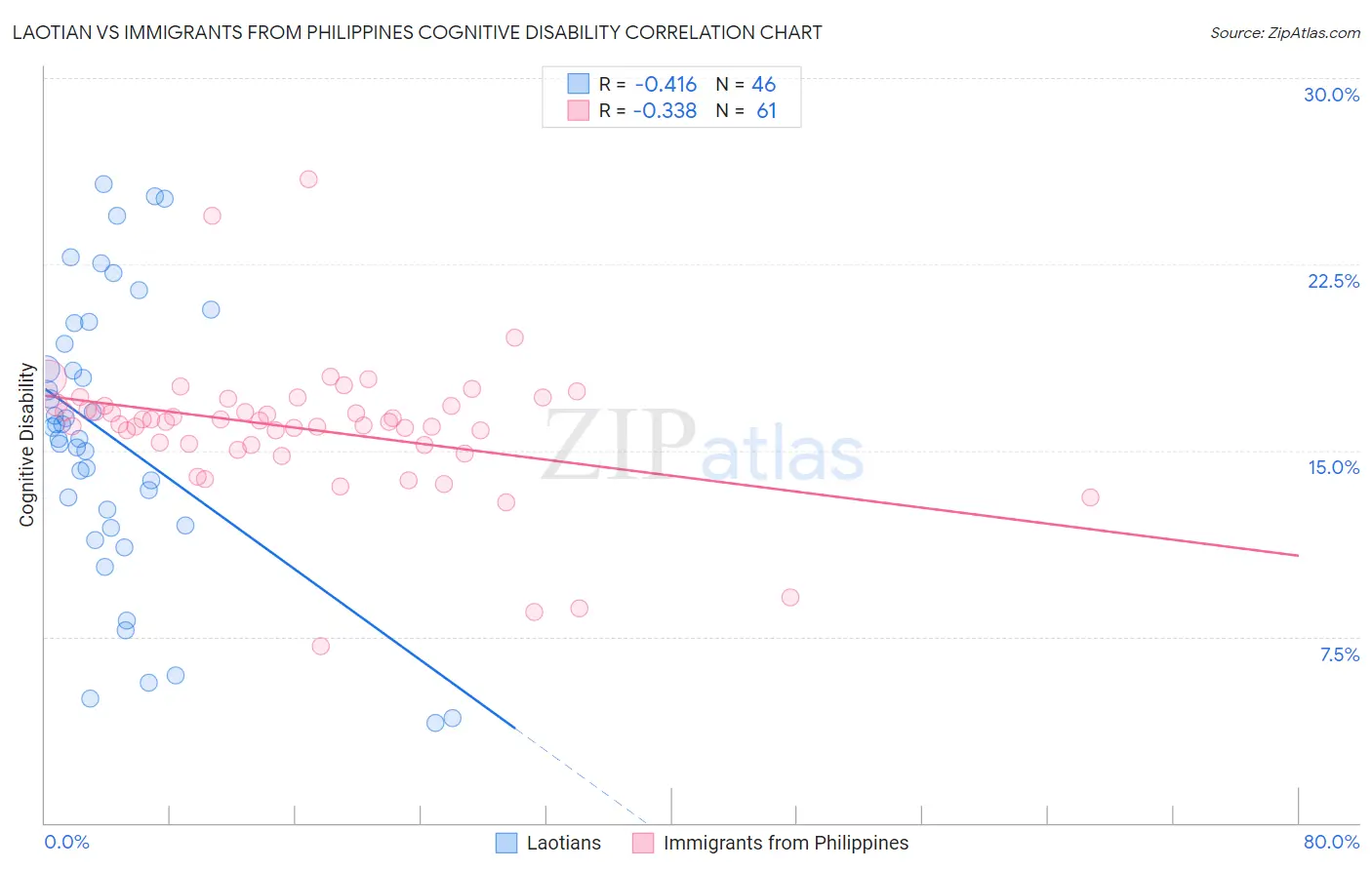 Laotian vs Immigrants from Philippines Cognitive Disability