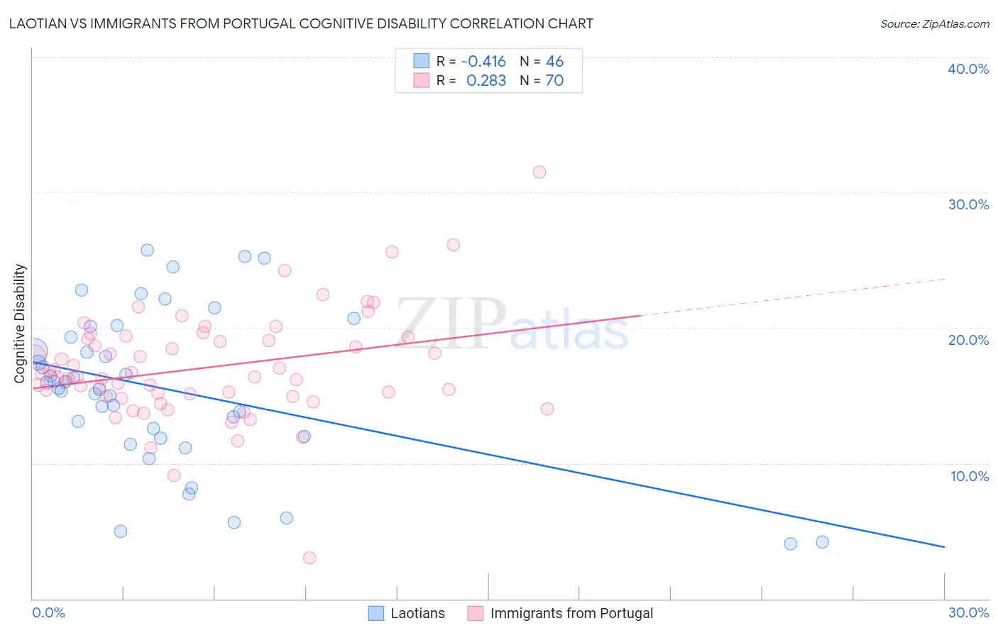 Laotian vs Immigrants from Portugal Cognitive Disability