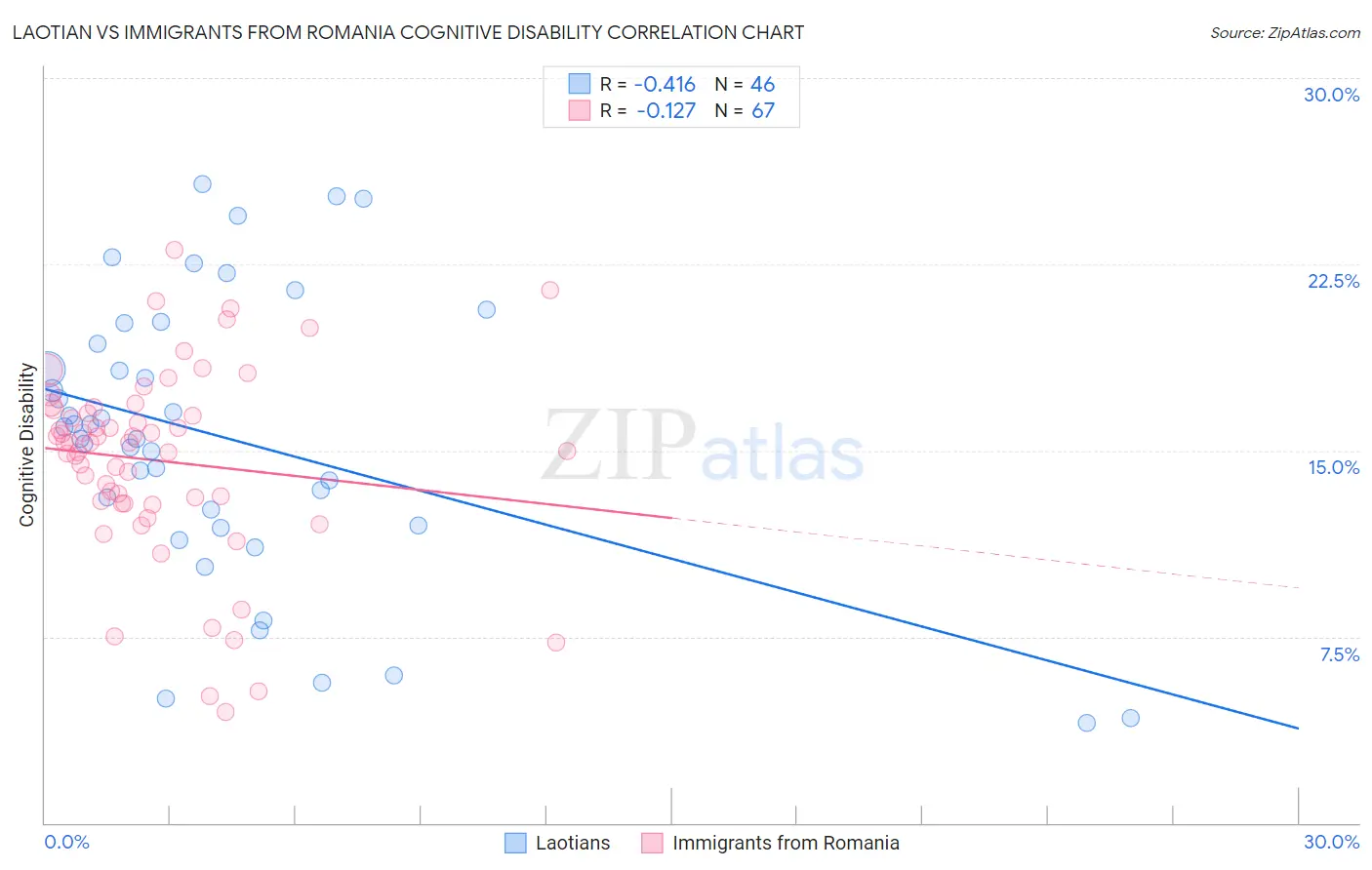Laotian vs Immigrants from Romania Cognitive Disability