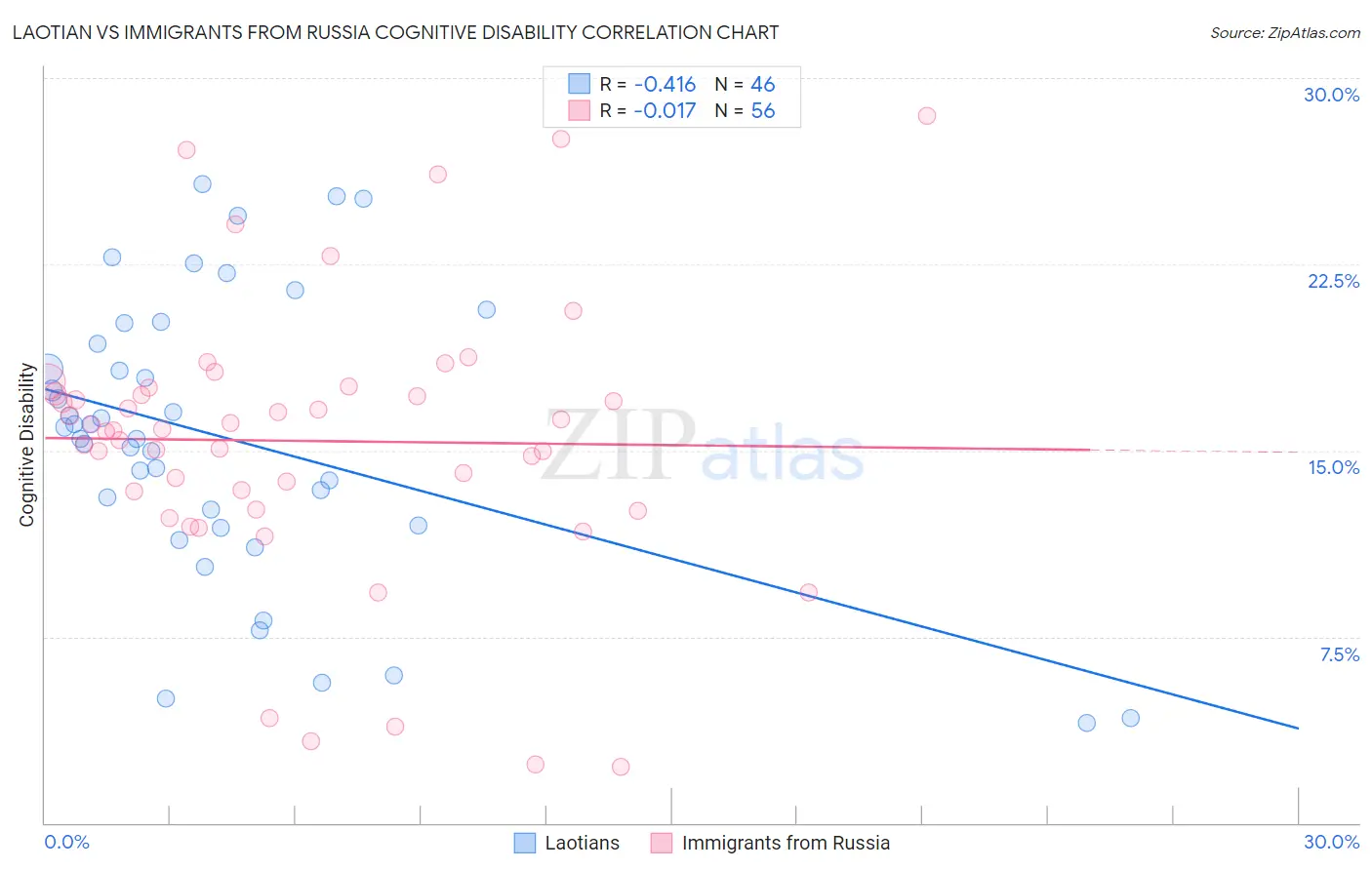 Laotian vs Immigrants from Russia Cognitive Disability