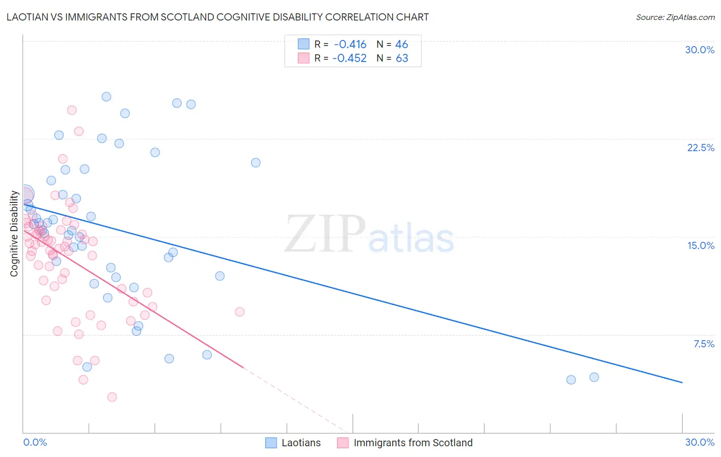 Laotian vs Immigrants from Scotland Cognitive Disability