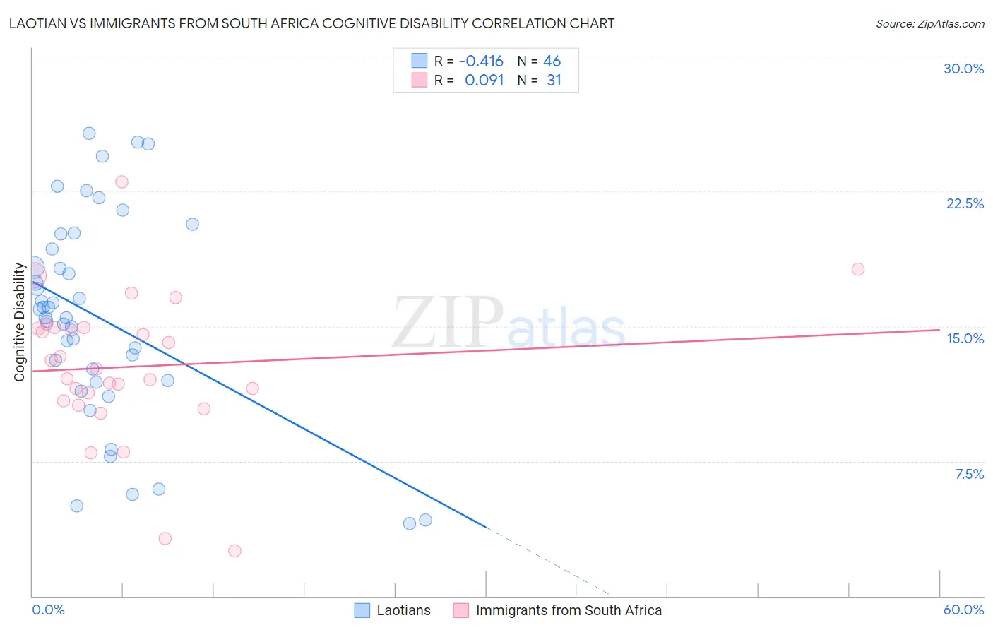 Laotian vs Immigrants from South Africa Cognitive Disability