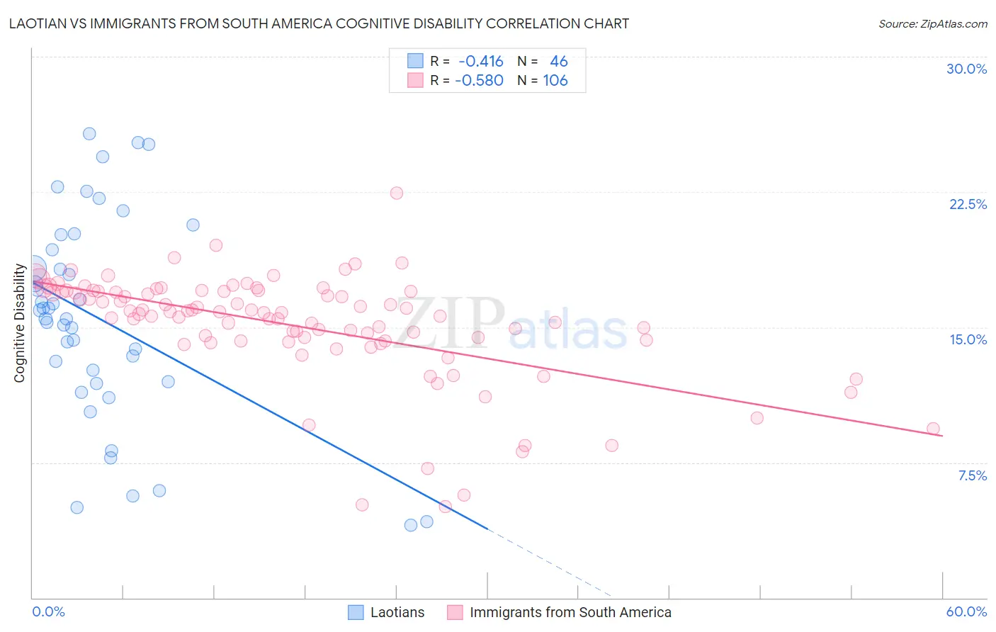 Laotian vs Immigrants from South America Cognitive Disability