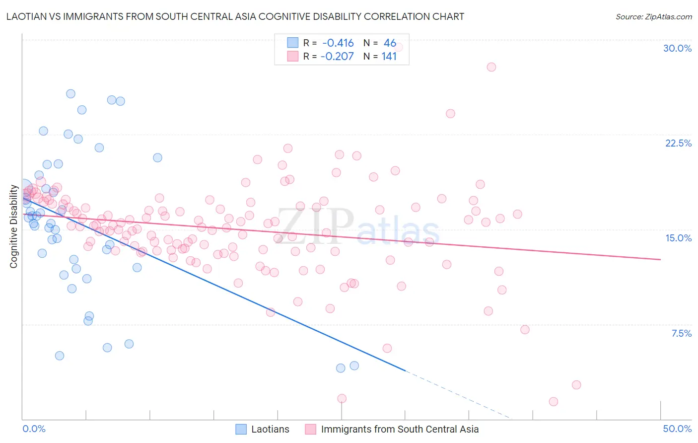 Laotian vs Immigrants from South Central Asia Cognitive Disability