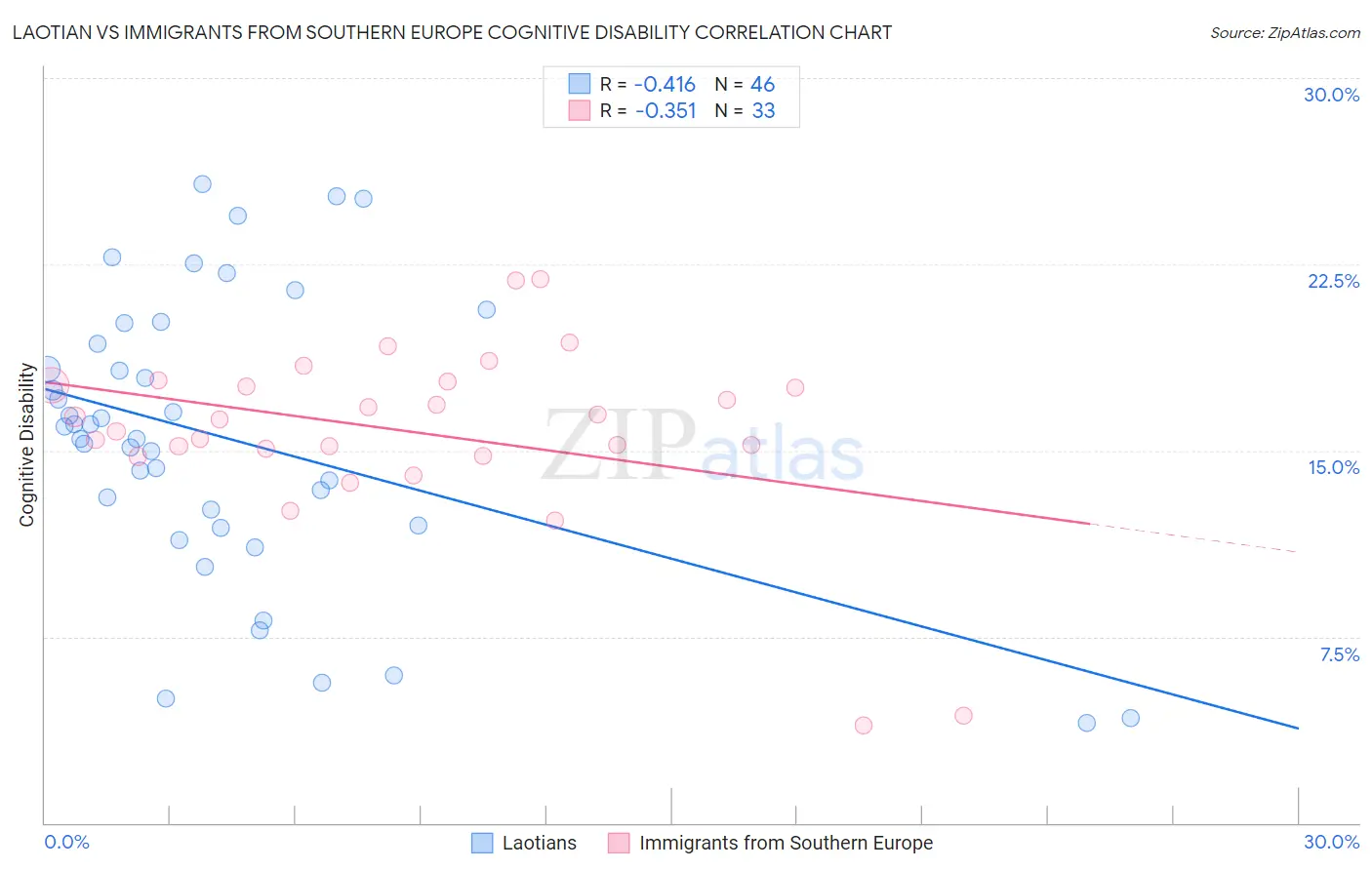 Laotian vs Immigrants from Southern Europe Cognitive Disability