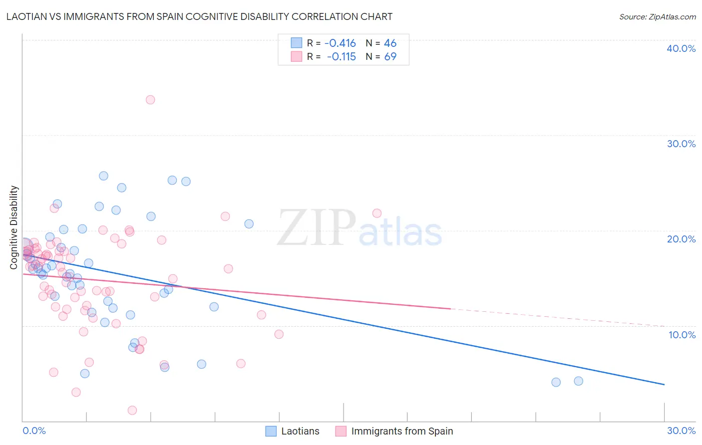 Laotian vs Immigrants from Spain Cognitive Disability