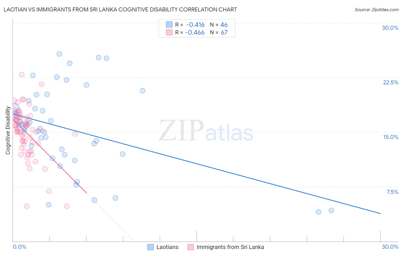 Laotian vs Immigrants from Sri Lanka Cognitive Disability