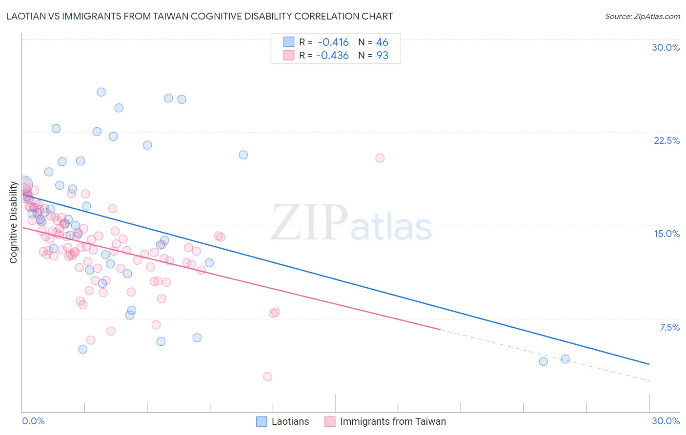 Laotian vs Immigrants from Taiwan Cognitive Disability