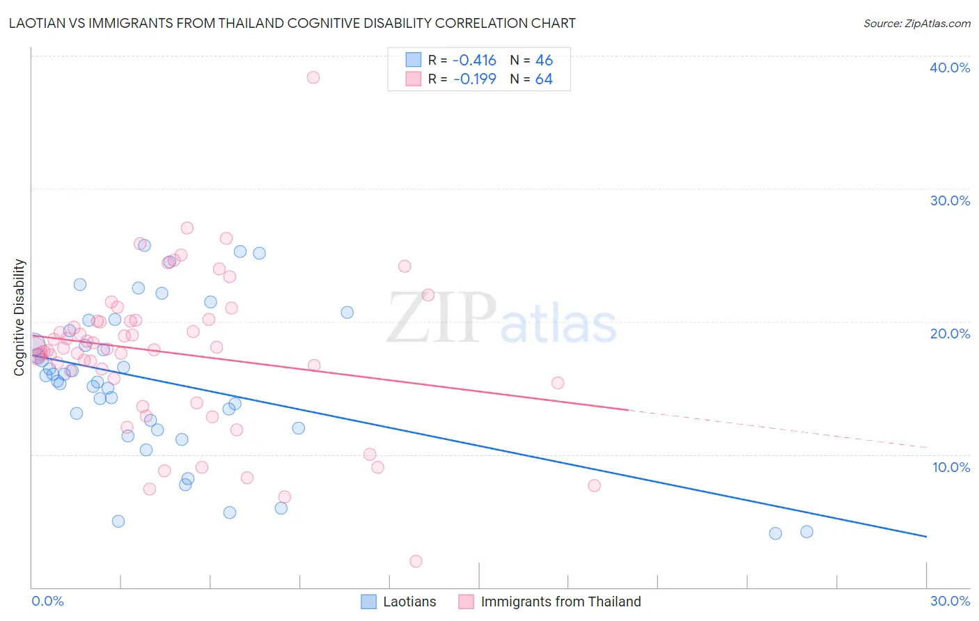 Laotian vs Immigrants from Thailand Cognitive Disability