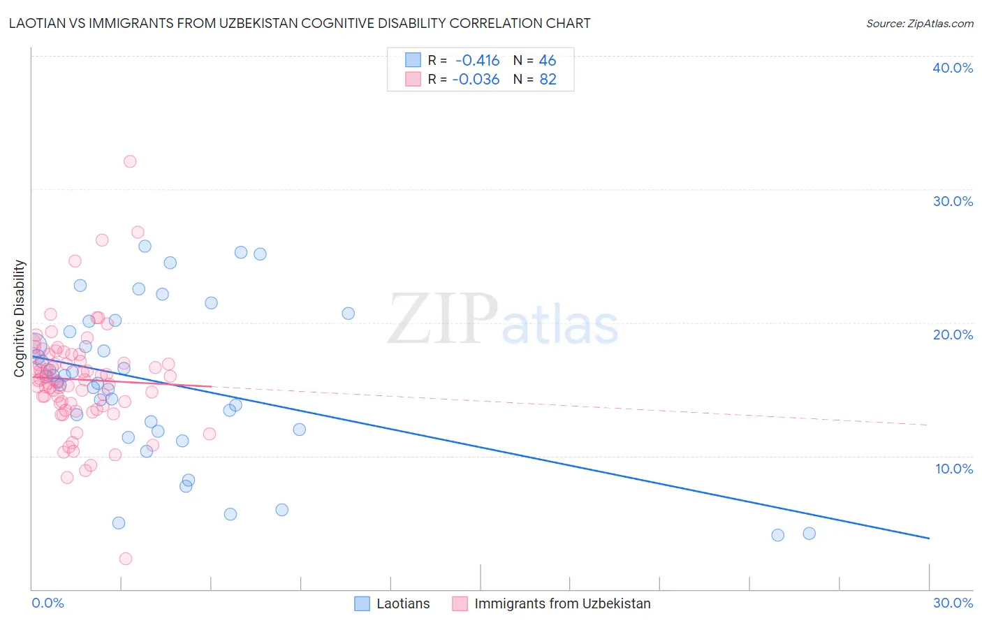 Laotian vs Immigrants from Uzbekistan Cognitive Disability