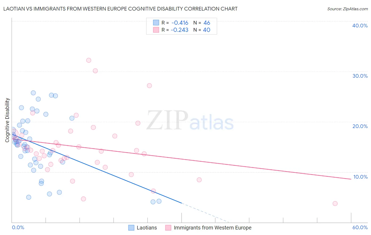 Laotian vs Immigrants from Western Europe Cognitive Disability