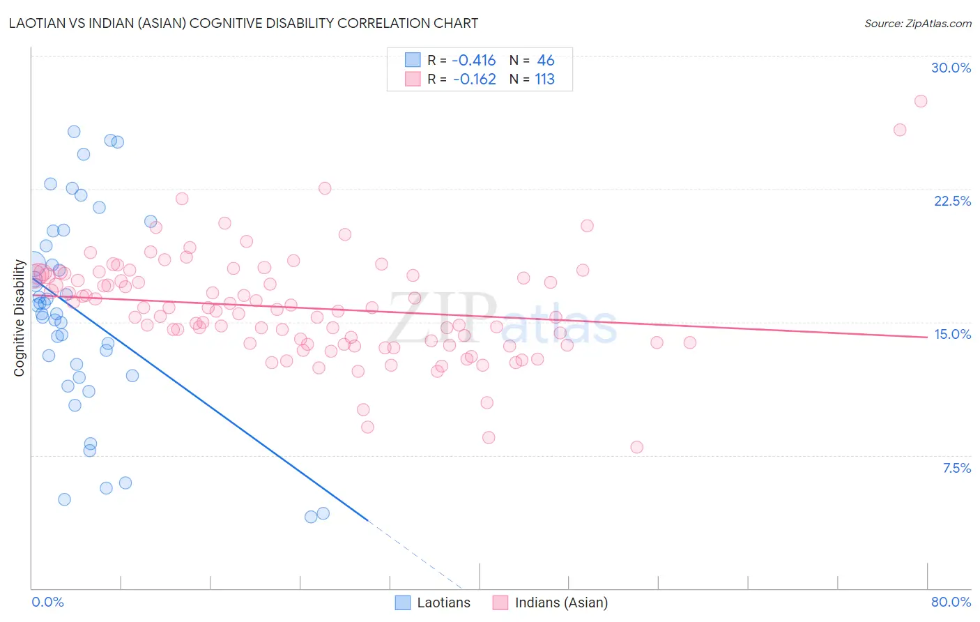 Laotian vs Indian (Asian) Cognitive Disability