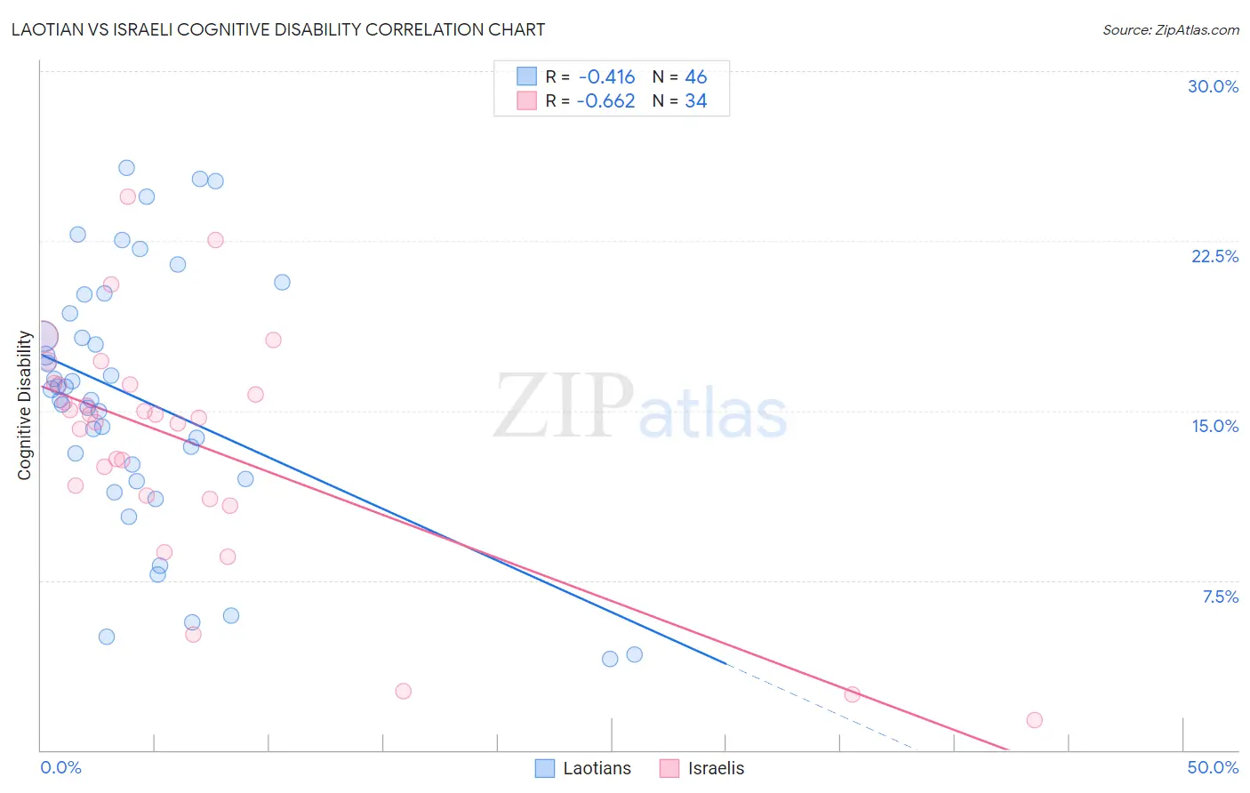 Laotian vs Israeli Cognitive Disability