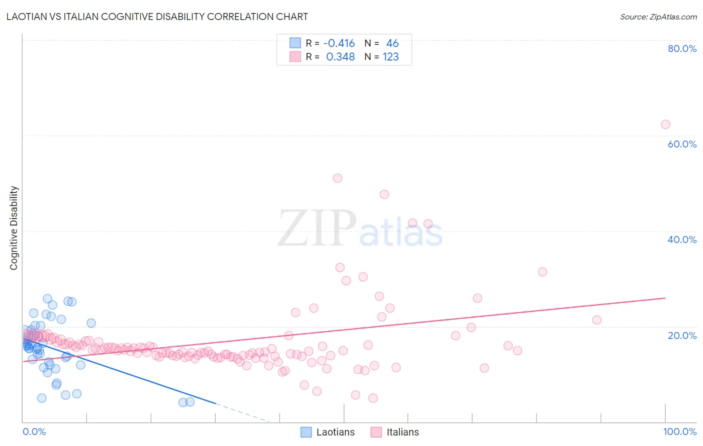 Laotian vs Italian Cognitive Disability