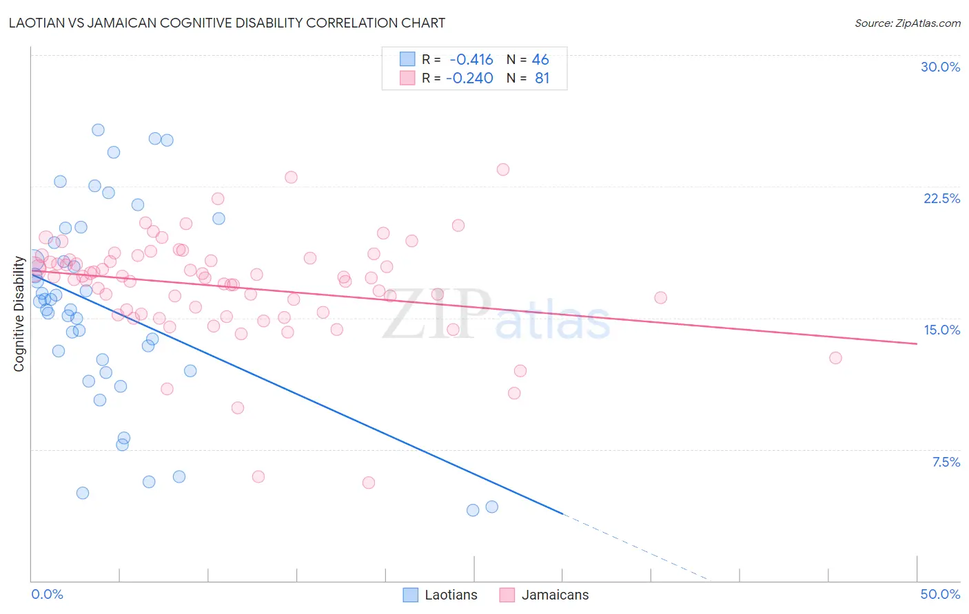 Laotian vs Jamaican Cognitive Disability