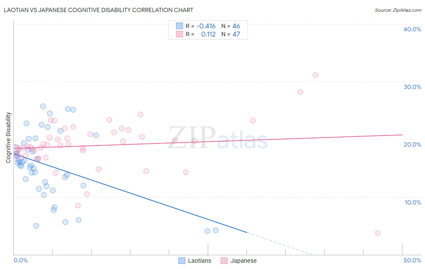Laotian vs Japanese Cognitive Disability