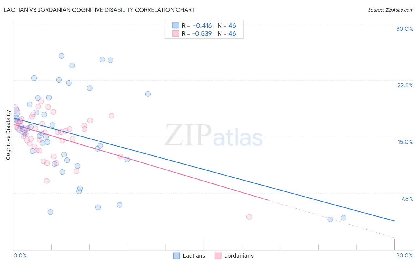 Laotian vs Jordanian Cognitive Disability