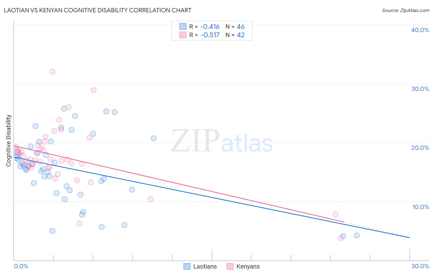 Laotian vs Kenyan Cognitive Disability