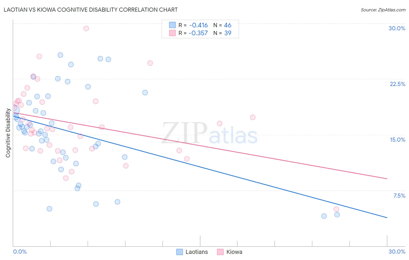 Laotian vs Kiowa Cognitive Disability
