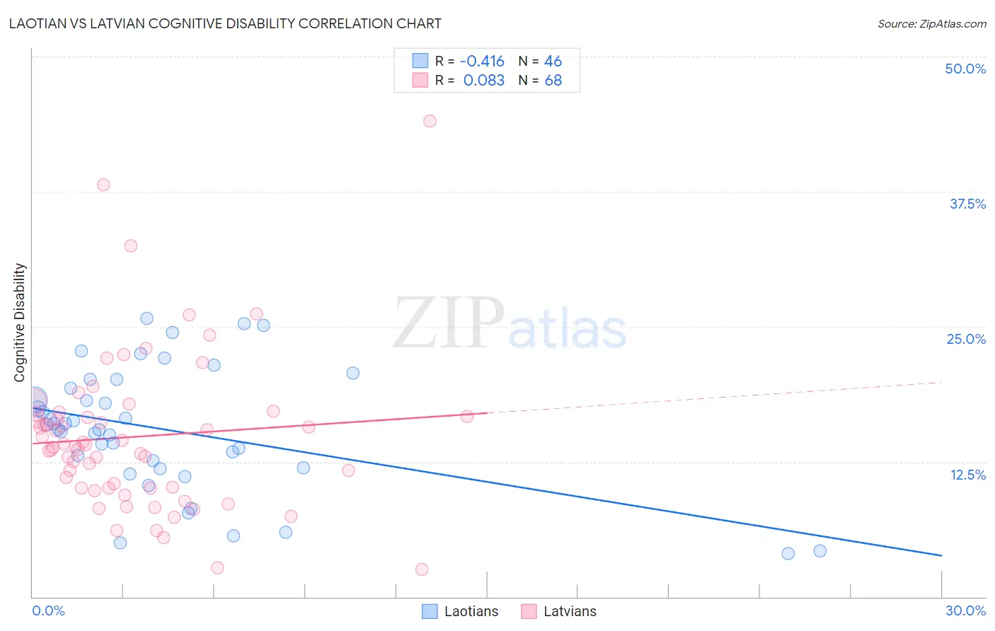 Laotian vs Latvian Cognitive Disability