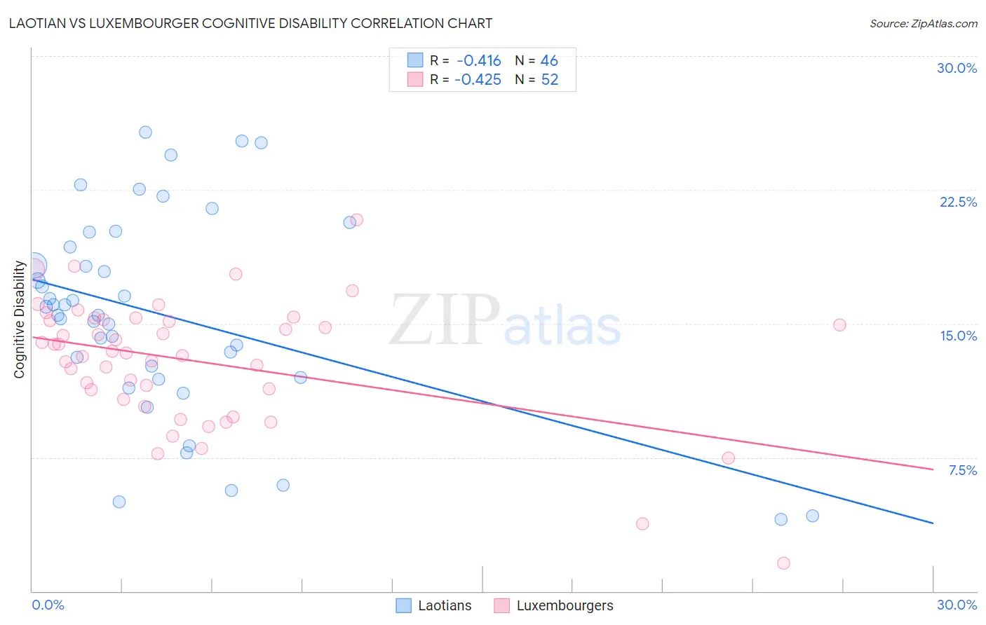 Laotian vs Luxembourger Cognitive Disability