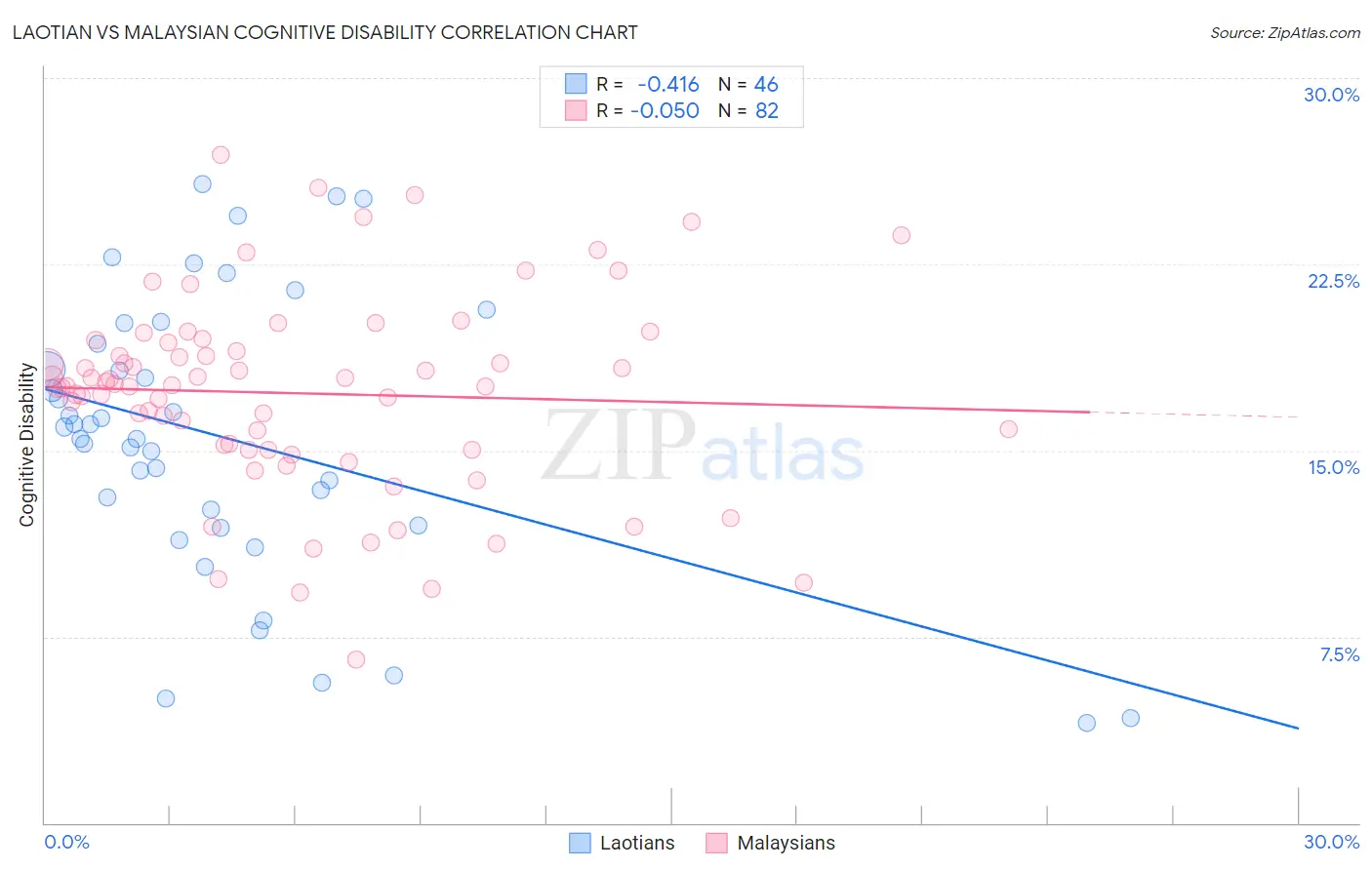 Laotian vs Malaysian Cognitive Disability