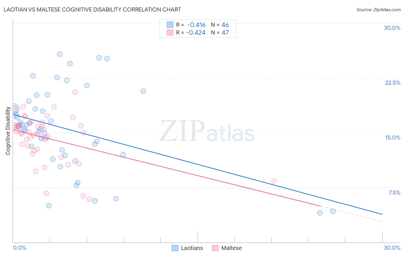 Laotian vs Maltese Cognitive Disability
